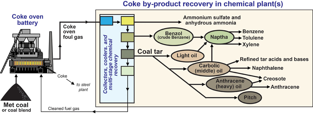 Chemicals from Coking Metallurgical Coal, Kentucky Geological Survey ...
